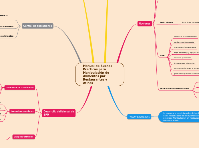 Manual de Buenas Prácticas para Manipulación de Alimentos par Restaurantes y Afines