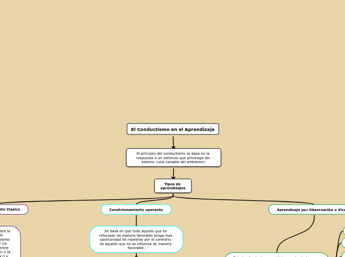 El Conductismo en el Aprendizaje