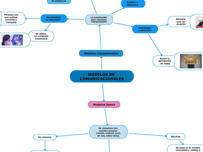 MODELOS DE COMUNICACIONALES