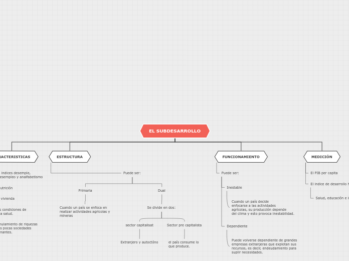 Organigrama arbol