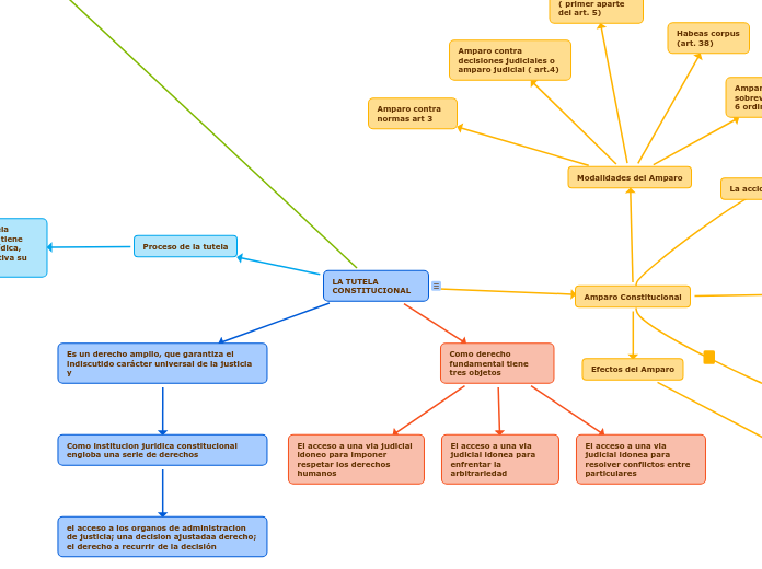 LA TUTELA CONSTITUCIONAL