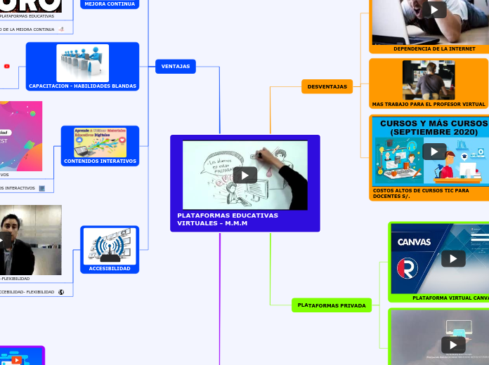 PLATAFORMAS EDUCATIVAS  VIRTUALES - M.M.M