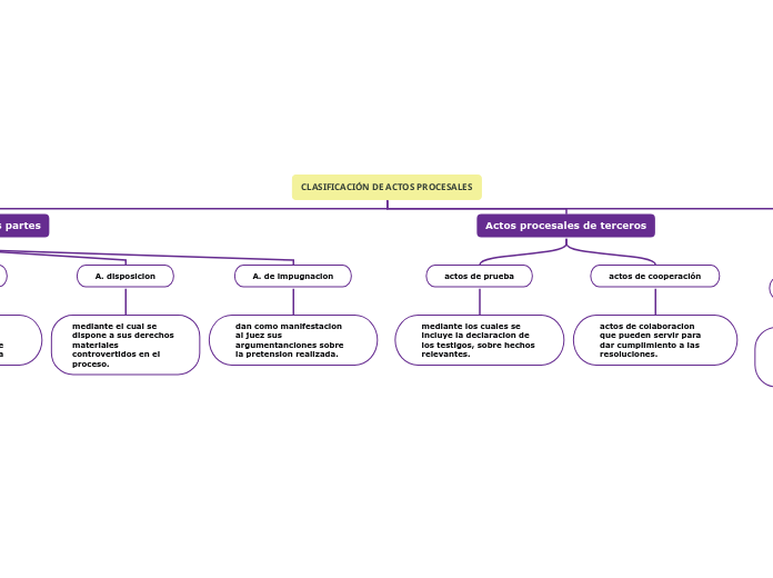 CLASIFICACIÓN DE ACTOS PROCESALES