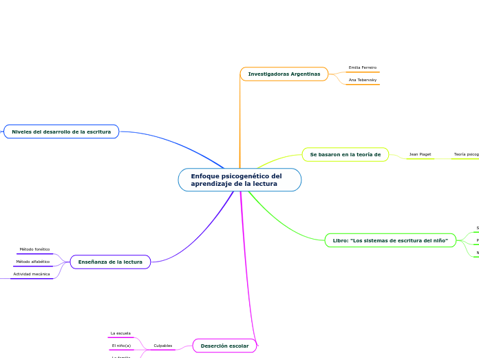 Enfoque psicogenético del aprendizaje de la lectura