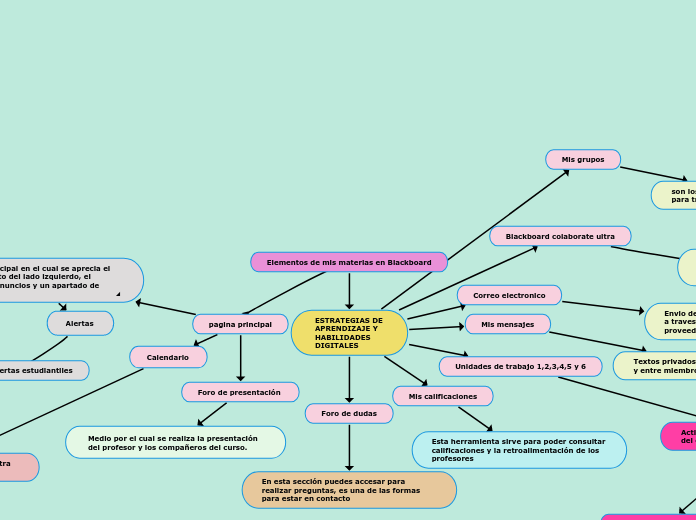 Elementos de mis materias en Blackboard