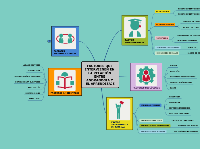 FACTORES QUE INTERVIENEN EN LA RELACIÓN ENTRE ANDRAGOGIA Y EL APRENDIZAJE