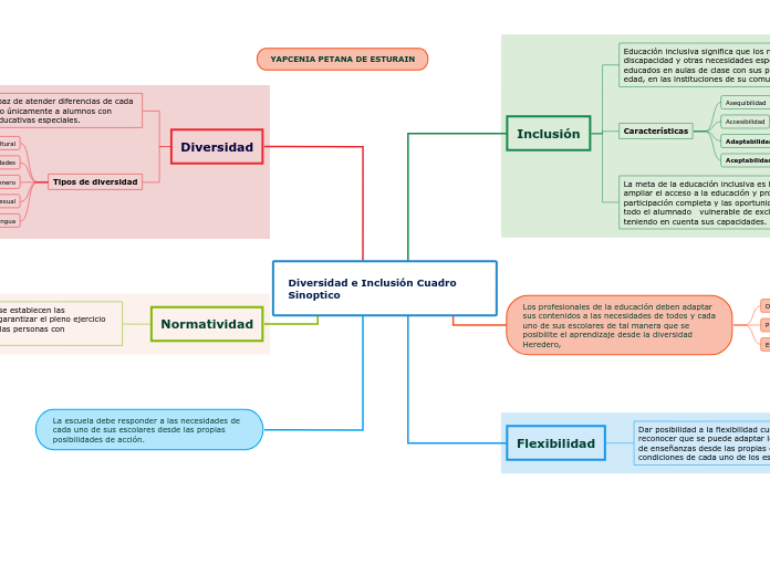 Diversidad e Inclusión Cuadro Sinoptico