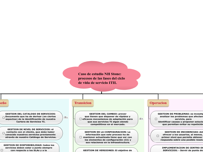 Caso de estudio NH Stone: procesos de las fases del ciclo de vida de servicio ITIL