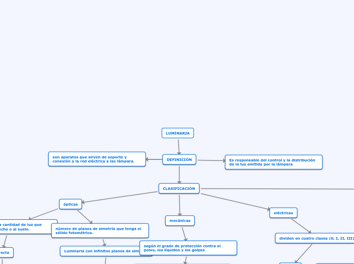 Luminaria y su clasificaciòn