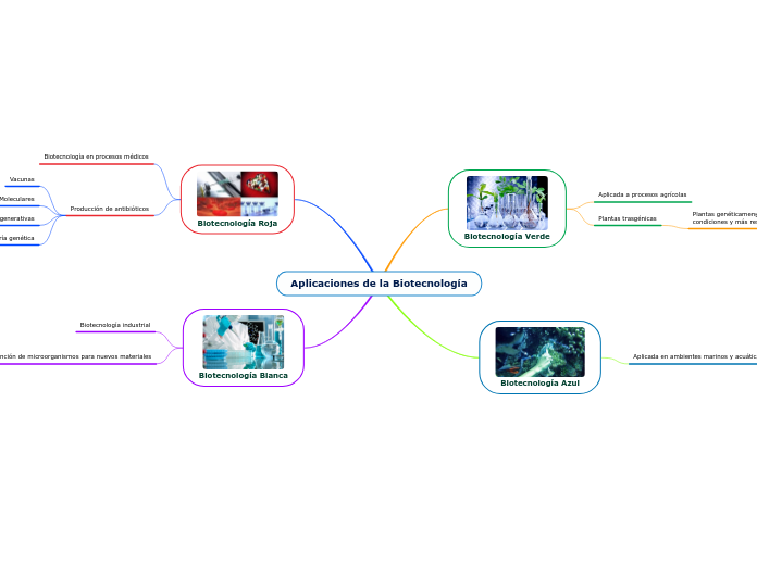 Aplicaciones de la Biotecnología