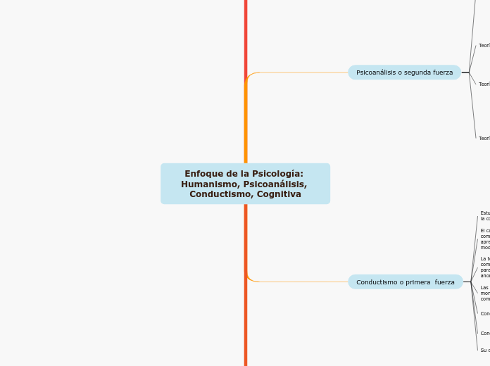 Enfoque de la Psicología: Humanismo, Psicoanálisis, Conductismo, Cognitiva