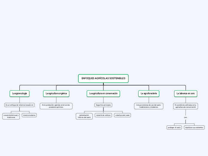 ENFOQUES AGRÍCOLAS SOSTENIBLES