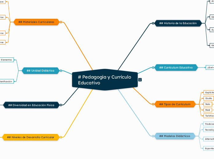 # Pedagogía y Currículo Educativo