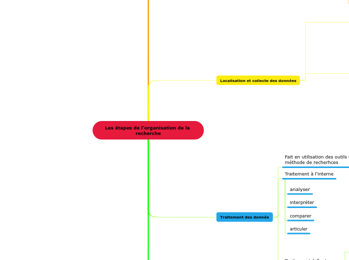 Les étapes de l’organisation de la recherche