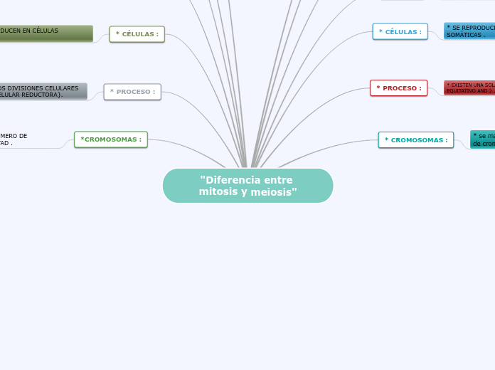 "Diferencia entre mitosis y meiosis"