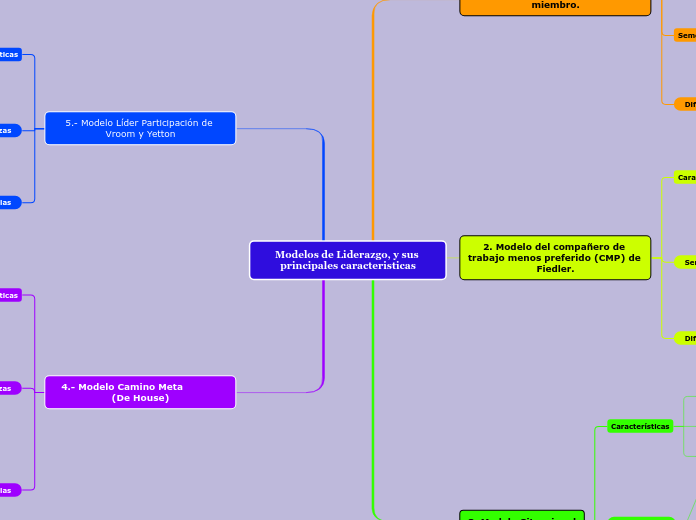 Modelos de Liderazgo, y sus principales caracteristicas