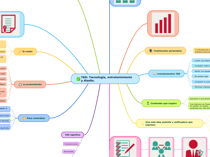 TED: Tecnología, entretenimiento y diseño.