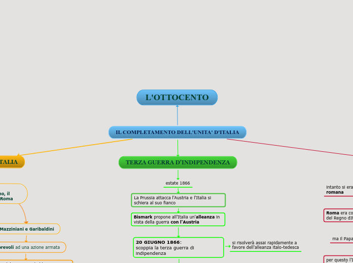 IL COMPLETAMENTO DELL'UNITA' D'ITALIA