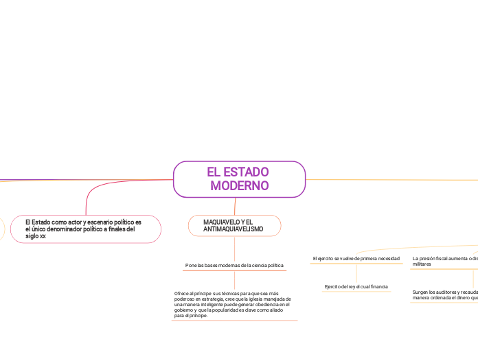 EL ESTADO MODERNO