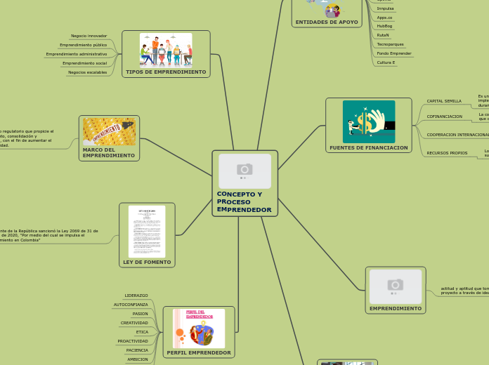 CONCEPTO Y PROCESO EMPRENDEDOR