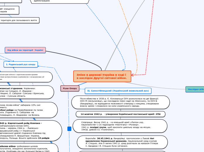 Зміни в державі Україна в ході і в наслідок Другої світової війни.