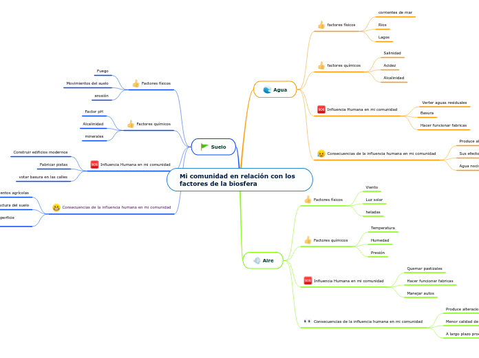 Mi comunidad en relación con los factores de la biosfera