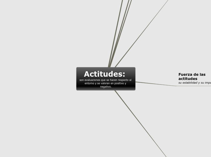 Actitudes: 
son evaluaciones que se hacen respecto al entorno y se valoran en positivo y negativo.