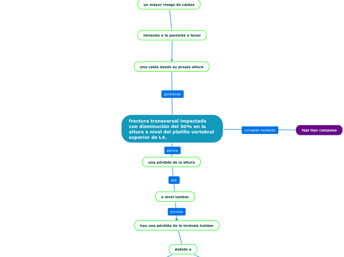 fractura transversal impactada con disminución del 30% en la altura a nivel del platillo vertebral superior de L4.