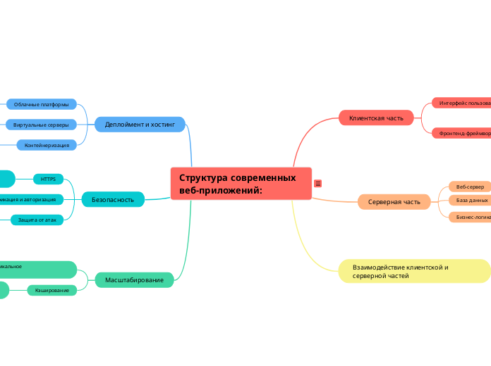 Структура современных веб-приложений: