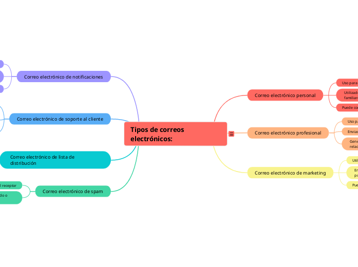 Tipos de correos electrónicos: