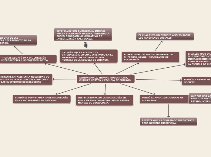 ALBION SMALL, THOMAS, ROBERT PARK, CHARLES HORTON Y ESCUELA DE CHICAGO