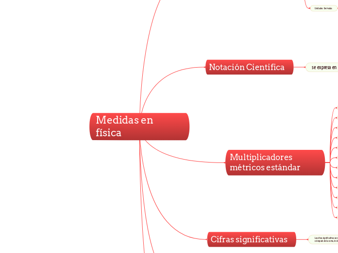 Medidas en física