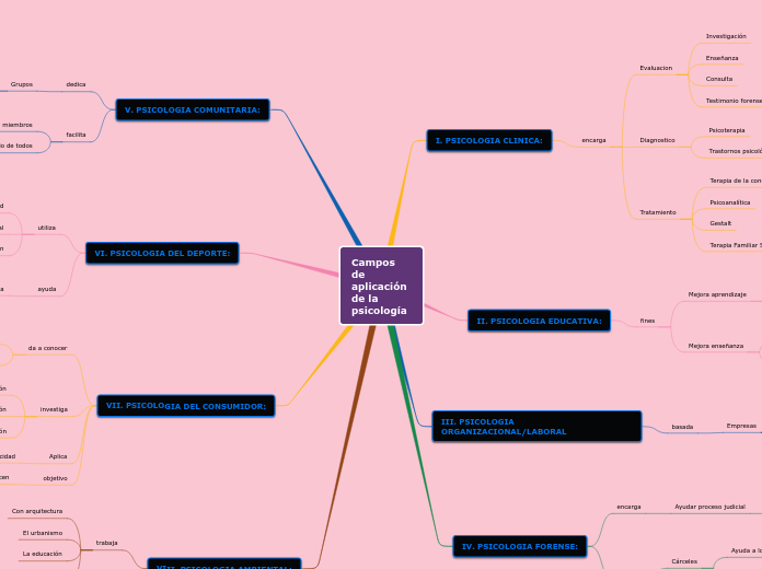 Campos de aplicacion de la psicologia