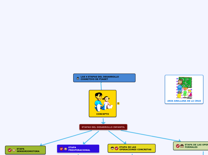 LAS 4 ETAPAS DEL DESARROLLO COGNITIVO INFANTIL DE PIAGET