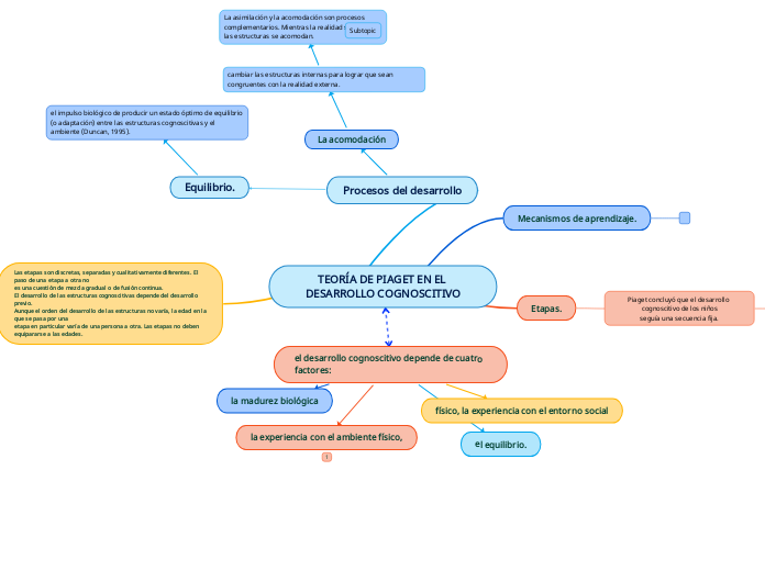 TEORÍA DE PIAGET EN EL DESARROLLO COGNOSCITIVO