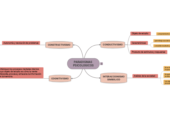 PARADIGMAS PSICOLOGICO