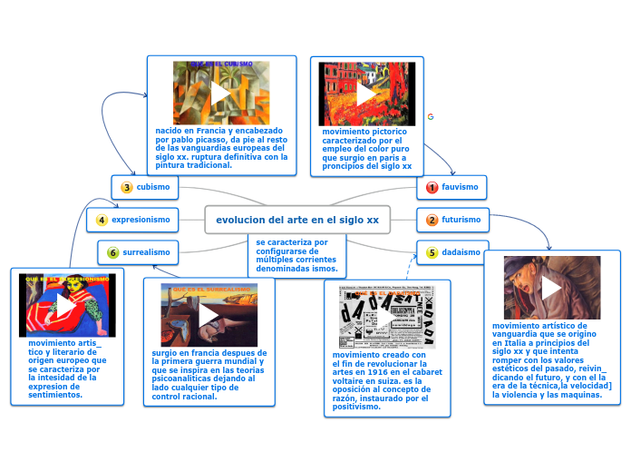 evolucion del arte en el siglo xx