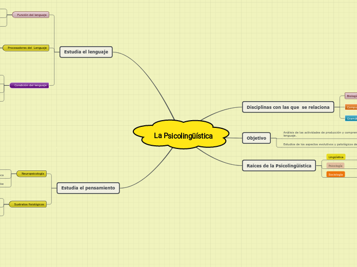 La Psicolingüística
