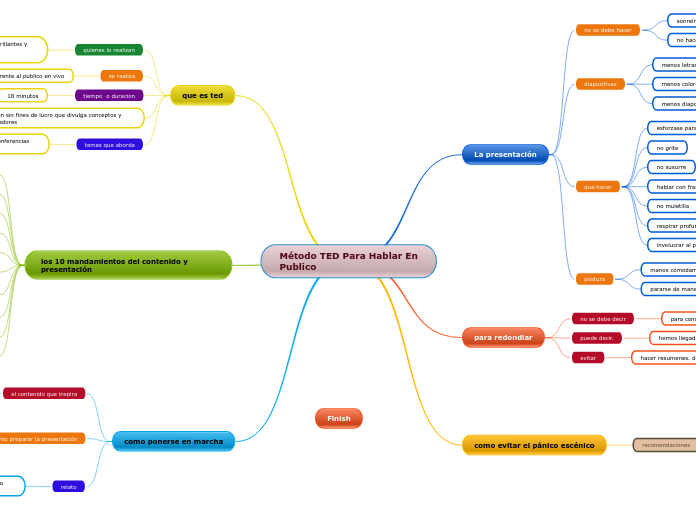 Método TED Para Hablar En
Publico