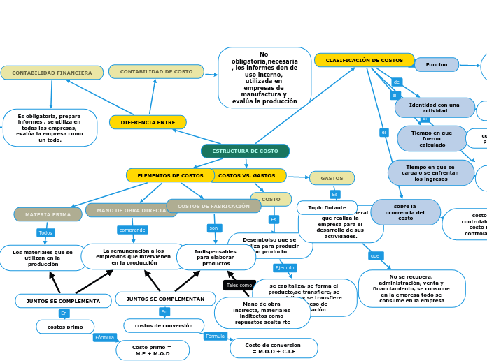 ESTRUCTURA DE COSTO