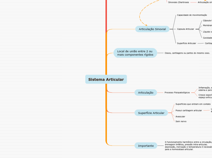 Sistema Articular