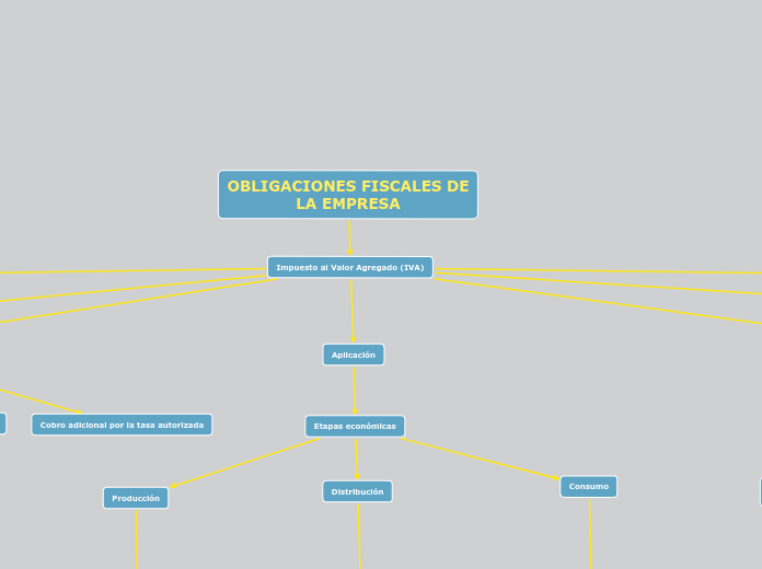 OBLIGACIONES FISCALES DE
LA EMPRESA