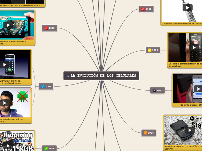 LA EVOLUCIÓN DE LOS CELULARES