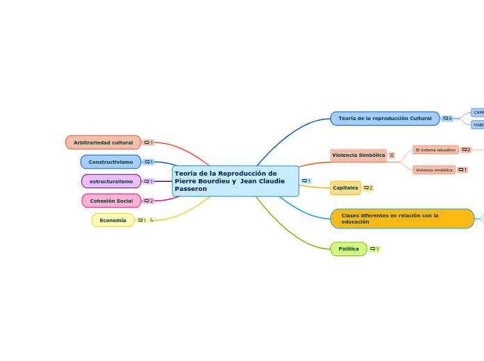 Teoría de la Reproducción de Pierre Bourdieu y  Jean Claudie Passeron