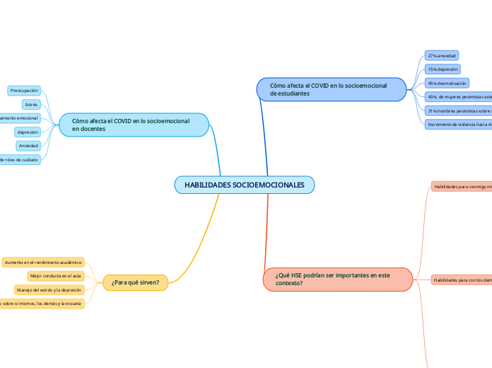 HABILIDADES SOCIOEMOCIONALES