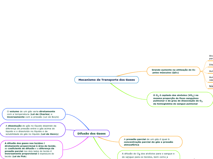 Mecanismo de Transporte dos Gases