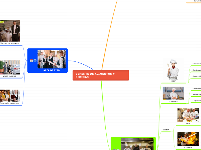 GERENTE DE ALIMENTOS Y   BEBIDAS