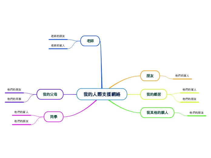 我的人際支援網絡