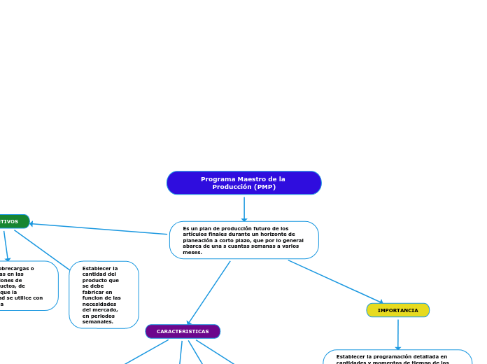 Programa Maestro de la Producción (PMP)