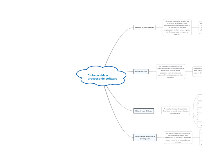 Ciclo de vida e processo de software